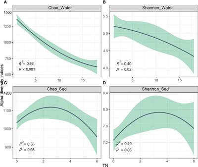 Nitrogen Enrichment Reduces the Diversity of Bacteria and Alters Their Nutrient Strategies in Intertidal Zones